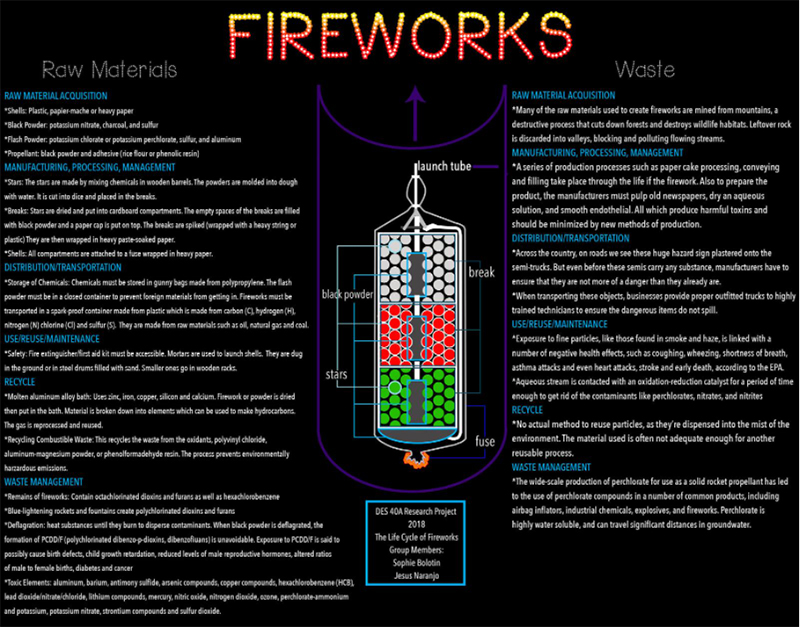 Necessary Information Regarding the Raw Materials and Waste of Fireworks